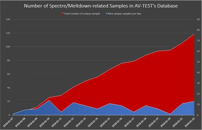کشف بدافزارهای مبتنی بر حفره‌های امنیتی Meltdown و Spectre