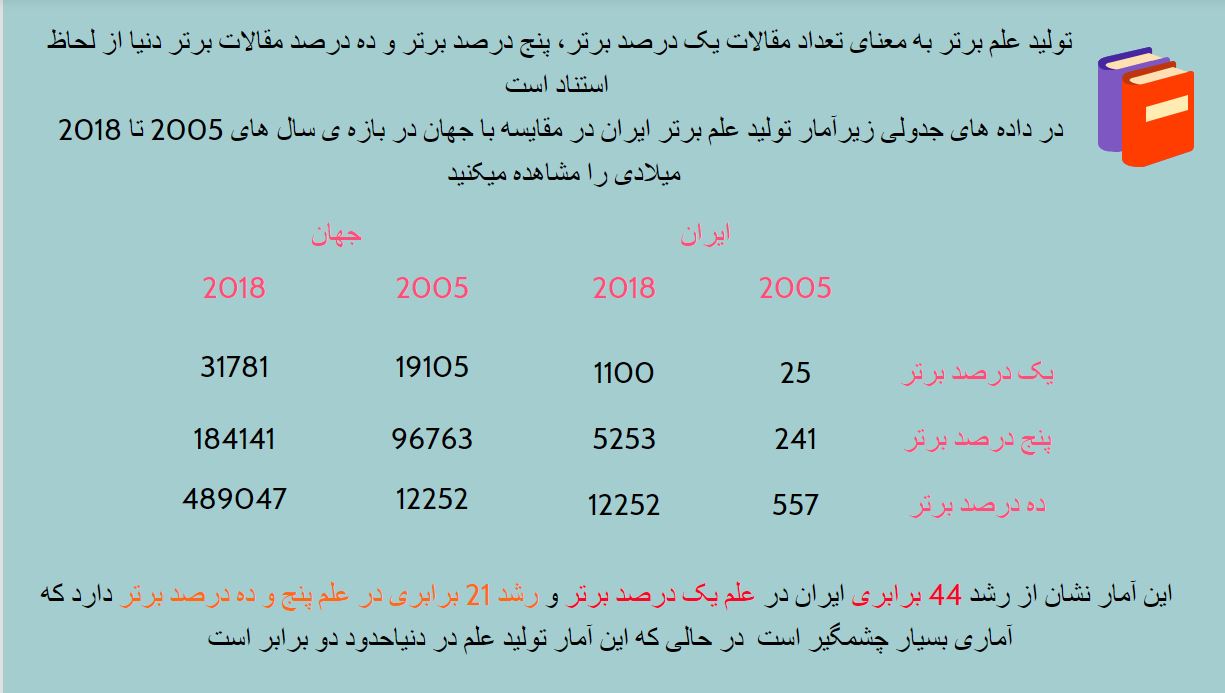 در سال 97 چقدر علم تولید شد;ایران قله تولید علم با کیفیت