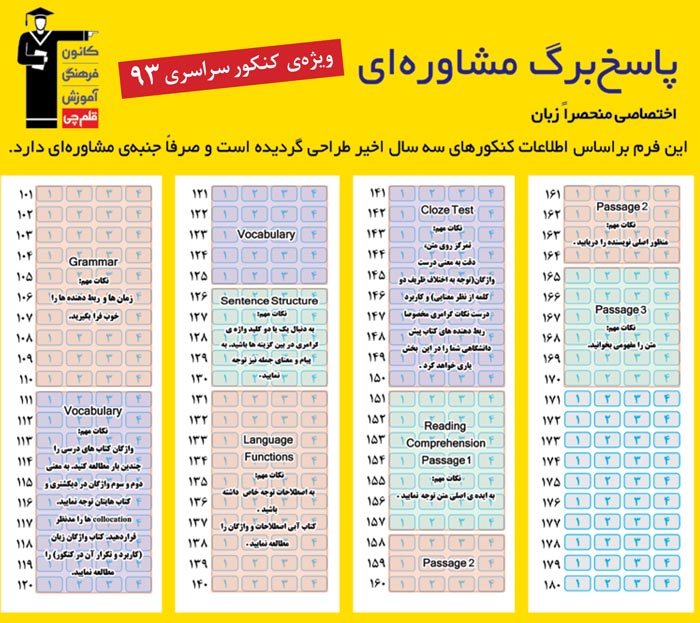 پاسخ‌برگ مشاوره ای ویژه ی کنکور 93