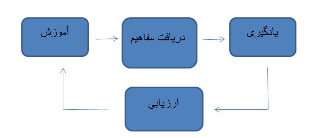چرخه‌ی آموزش و یادگیری