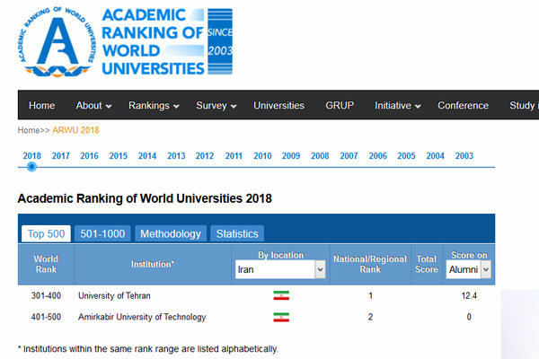 دانشگاه‌های ایران درآینه 2018/ مهندسی وعلوم پایه درصدر رشته ها