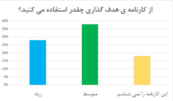 از کارنامه‌ی هدف گذاری چقدر استفاده می‌کنید؟