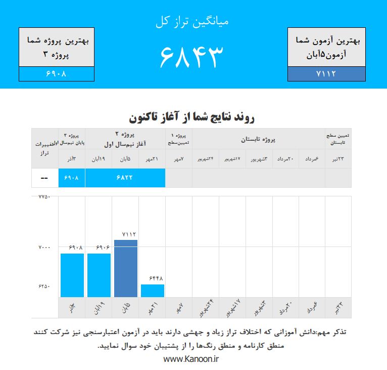 به نظر شما از کارنامه پروژه ای چه استفاده ای می‌توان کرد؟