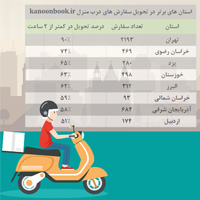 برترین استان‌ها در تحویل سفارش‌های درب منزل kanoonbook.ir