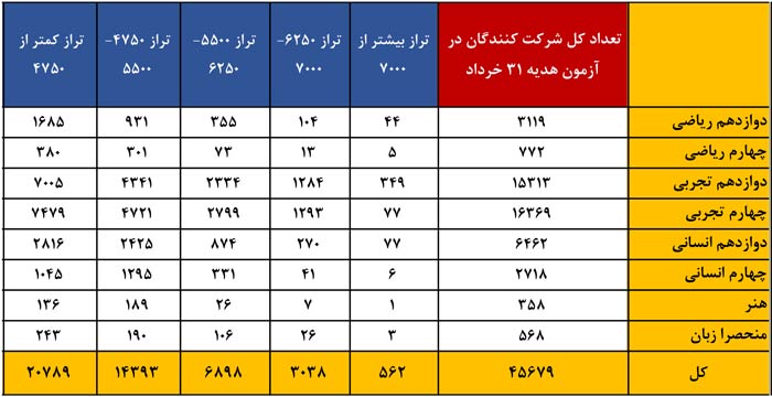 آمار شرکت کنندگان در آزمون هدیه ( 31 خرداد 98)