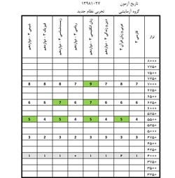 دانلود الگوی کارنامه نردبانی آزمون 27 دی 98