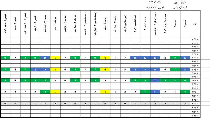 دانلود الگوی کارنامه نردبانی آزمون 25 بهمن 98