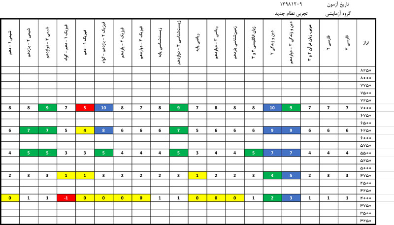 دانلود الگوی کارنامه نردبانی آزمون 9 اسفند 98
