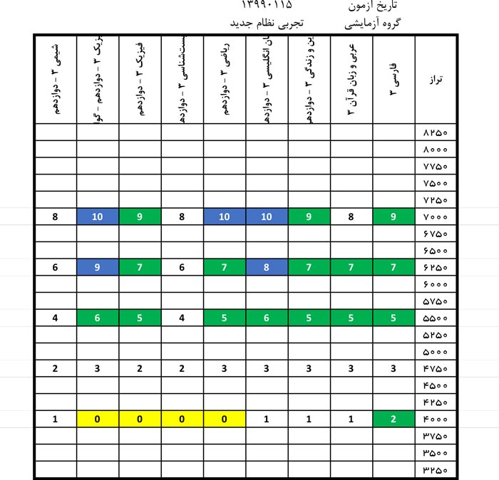 کارنامه نردبانی آزمون 15 فروردین ، تناظر چند از 10 با تراز