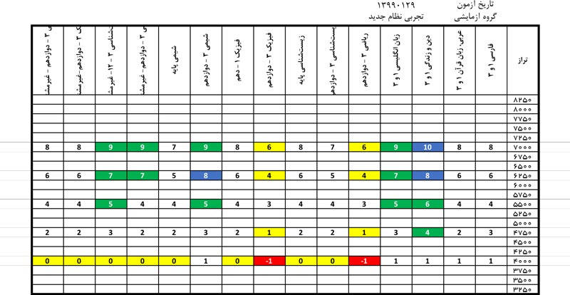کارنامه نردبانی آزمون 29 فروردین ، تناظر چند از 10 با تراز