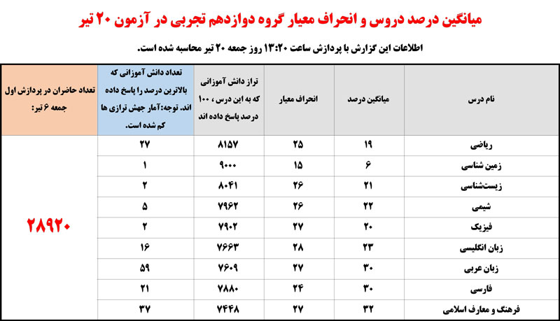 جدول میانگین وانحراف معیار آزمون 20  تیر 99