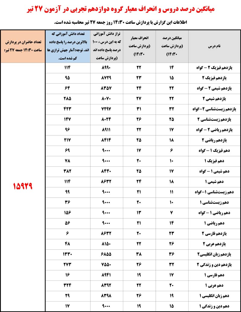 جدول میانگین وانحراف معیار آزمون 27 تیر 99