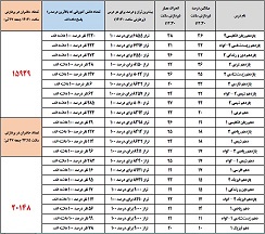 ازساده به دشوار: میانگین درصد درس‌های آزمون 27تیر+انحراف معیار