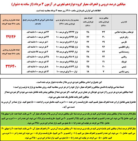 ازساده به دشوار:میانگین درصد دروس آزمون 3 مرداد + انحراف معیار