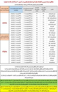 کنکوری‌های 99 : میانگین درصد دروس آزمون 10 مرداد+ انحراف معیار