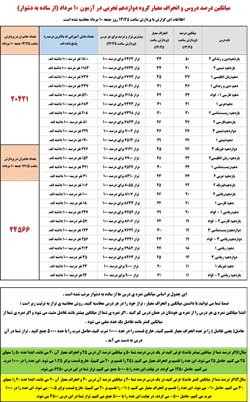 ازساده به دشوار:میانگین درصد دروس آزمون 17 مرداد+ انحراف معیار