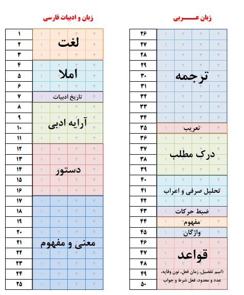 چیدمان سؤالات دروس عمومی کنکور هنر 99