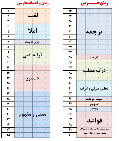 چیدمان  دروس عمومی کنکور 99 - تجربی، ریاضی، انسانی ، هنرو زبان