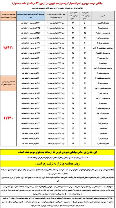 ازساده به دشوار:میانگین درصد دروس آزمون 7 شهریور+ انحراف معیار