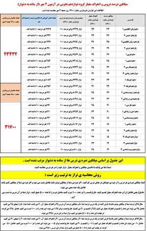 از ساده به دشوار : جدول میانگین وانحراف معیار آزمون 18 مهر 99
