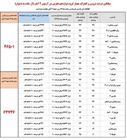 از ساده به دشوار: جدول میانگین وانحراف معیار آزمون 2 آبان 99