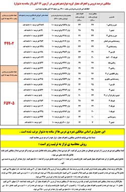 از ساده به دشوار : جدول میانگین وانحراف معیار آزمون 16 آبان 99