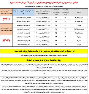 از ساده به دشوار : جدول میانگین وانحراف معیار آزمون 26 دی 99