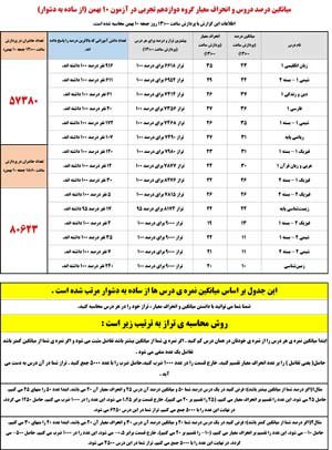 از ساده به دشوار : جدول میانگین وانحراف معیار آزمون 24 بهمن 99