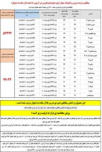 از ساده به دشوار : جدول میانگین وانحراف معیار آزمون 8 اسفند 99