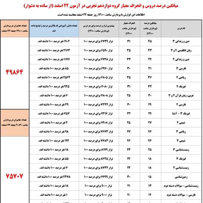 از ساده به دشوار :جدول میانگین وانحراف معیار آزمون 22 اسفند 99