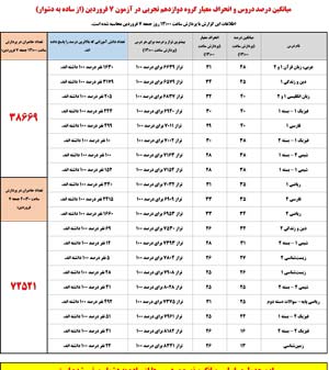از ساده به دشوار: جدول میانگین وانحراف معیار آزمون 3 اردیبهشت