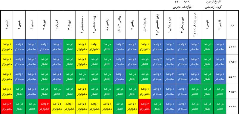 درآزمون 19 آذر کدام درس‌ها ساده‌تر وکدام درس‌ها دشوارتر بود؟