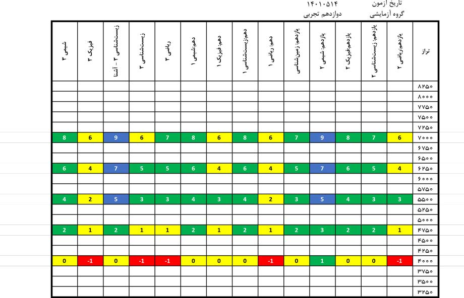 درآزمون 14 مرداد کدام درس‌ها ساده‌تروکدام درس‌ها دشوارتر بود؟