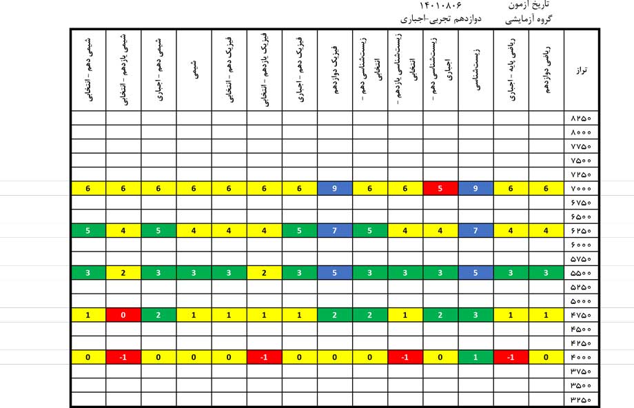 درآزمون 6 آبان کدام درس‌ها ساده‌تروکدام درس‌ها دشوارتر بود؟