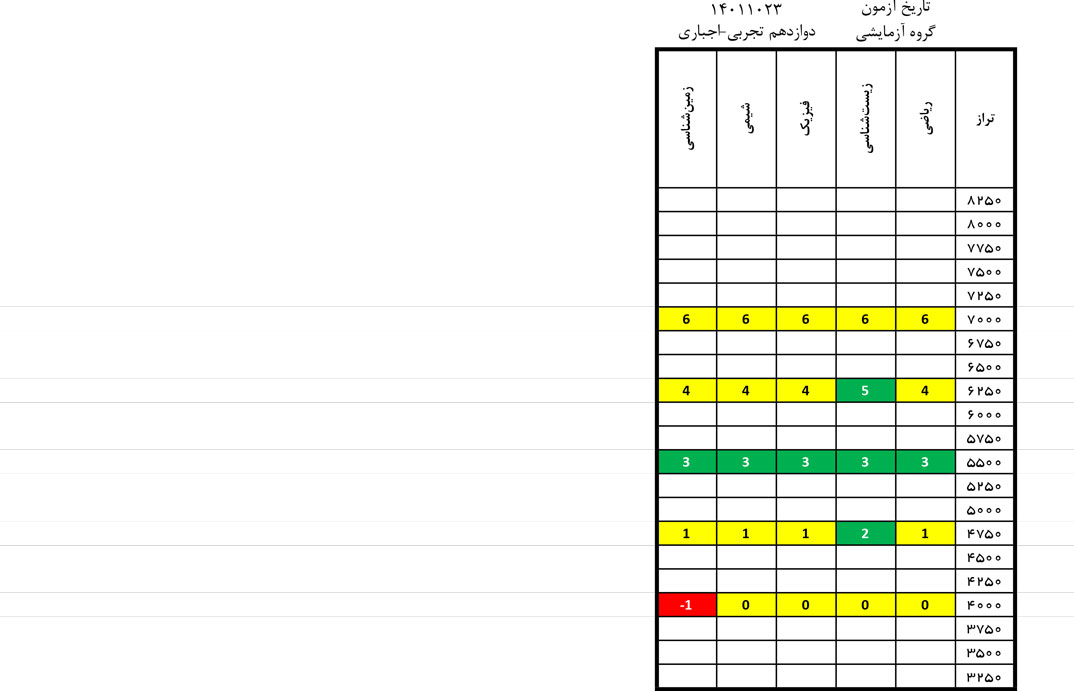 درآزمون 23 دی کدام درس‌ها ساده‌تر و کدام درس‌ها دشوارتر بود؟