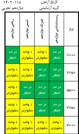 درآزمون 18فروردین کدام درس‌ها ساده‌تروکدام درس‌ها دشوارتر بود؟