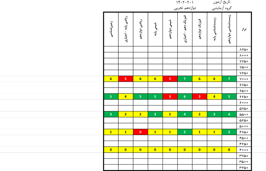 درآزمون 1 اردیبهشت کدام درس‌ها ساده‌تروکدام درس‌هادشوارتر بود؟