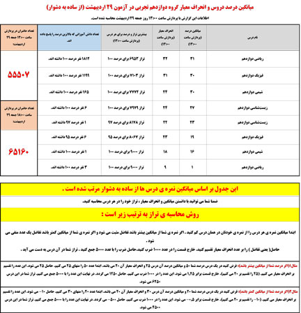 از ساده به دشوار : جدول میانگین وانحراف معیار آزمون 29اردیبهشت