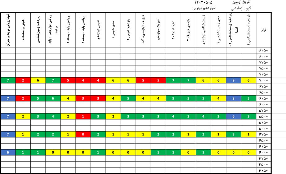 درآزمون 5 مرداد کدام درس‌ها ساده‌تر و کدام درس‌ها دشوارتر بود؟