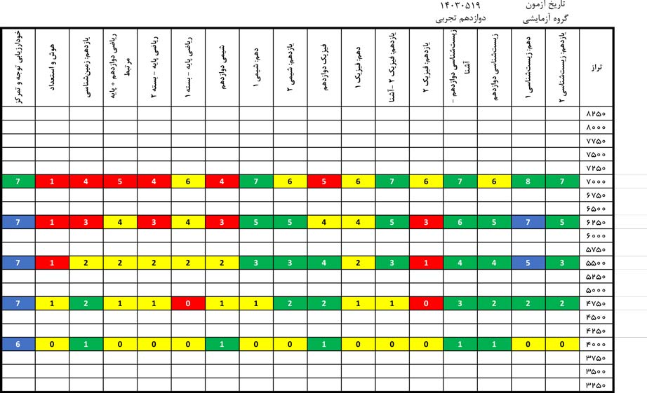 درآزمون 19 مرداد کدام درس‌ها ساده‌تروکدام درس‌ها دشوارتر بود؟
