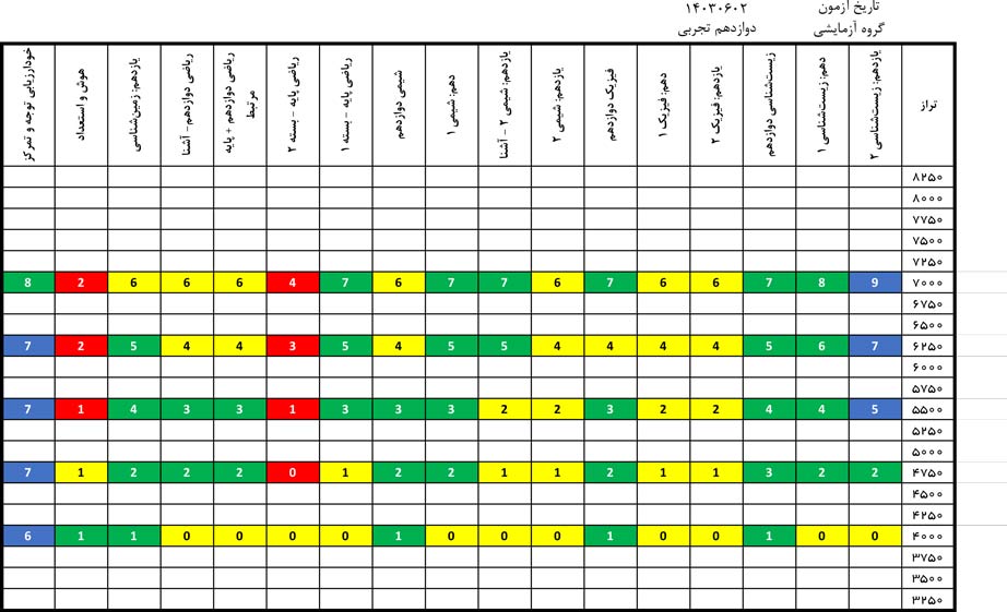 درآزمون 3شهریور کدام درس‌ها ساده‌تر و کدام درس‌ها دشوارتر بود؟