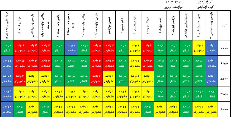 درآزمون 16شهریور کدام درس‌ها ساده‌تروکدام درس‌ها دشوارتر بود؟