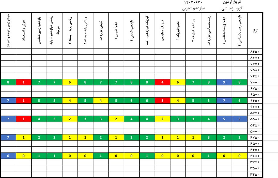 درآزمون 30 شهریور کدام درس‌ها ساده‌تر و کدام درس‌ها دشوارتر بود؟