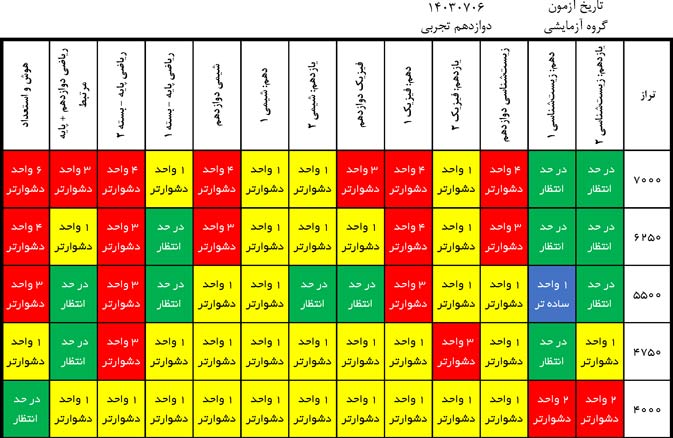 درآزمون 6 مهر کدام درس‌ها ساده‌تر و کدام درس‌ها دشوارتر بود؟