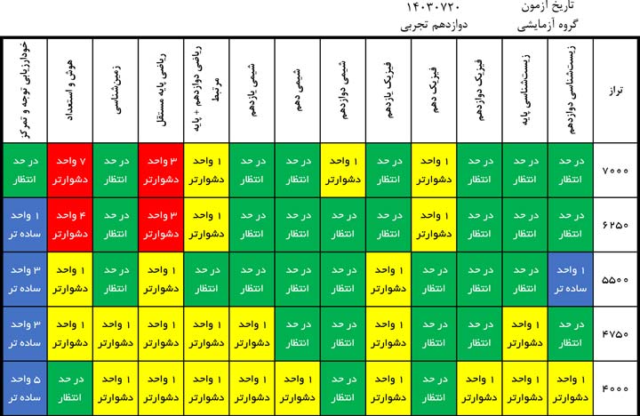 درآزمون 20 مهر کدام درس‌ها ساده‌تر و کدام درس‌ها دشوارتر بود؟
