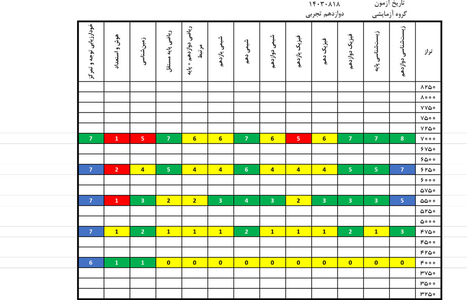 درآزمون 18 آبان کدام درس‌ها ساده‌‌تر و کدام درس‌‌ها دشوارتر بود؟