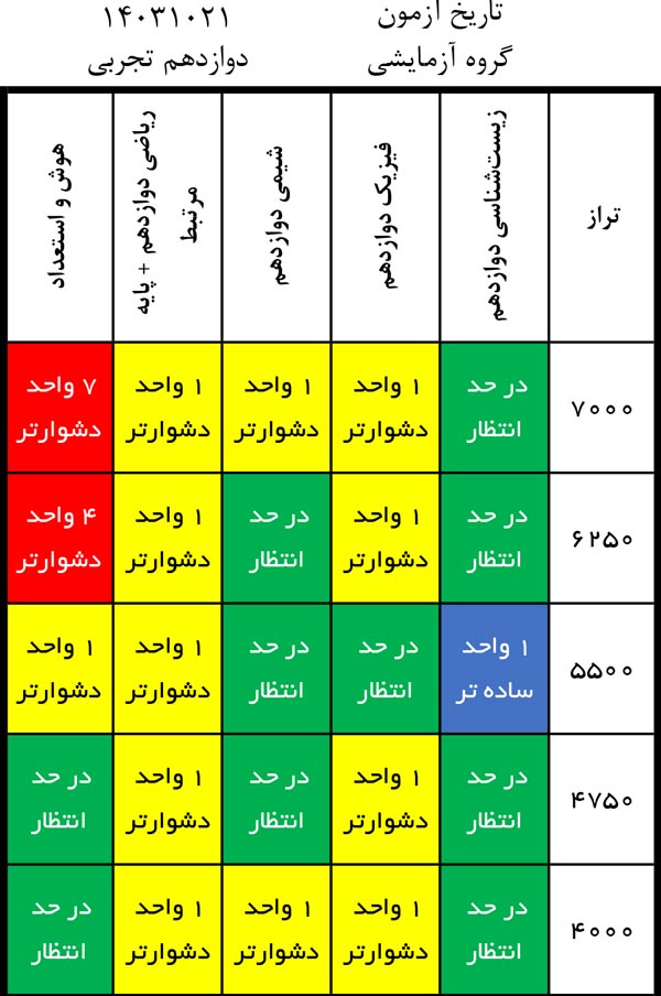درآزمون 21 دی کدام درس‌‌ها ساده‌تر و کدام درس‌‌ها دشوارتر بود؟