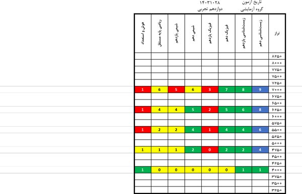 درآزمون 28 دی کدام درس‌ها ساده‌تر و کدام درس‌ها دشوارتر بود؟
