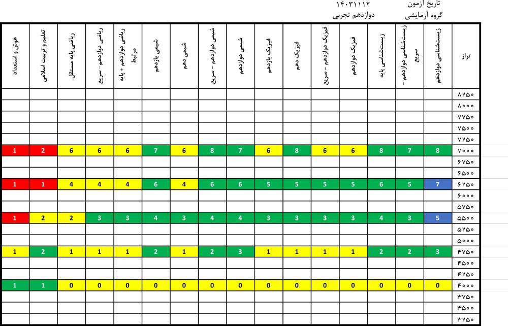 درآزمون 12 بهمن کدام درس‌ها ساده‌تر و کدام درس‌ها دشوارتر بود؟