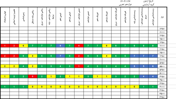 درآزمون 26 بهمن کدام درس‌ها ساده‌تر و کدام درس‌ها دشوارتر بود؟